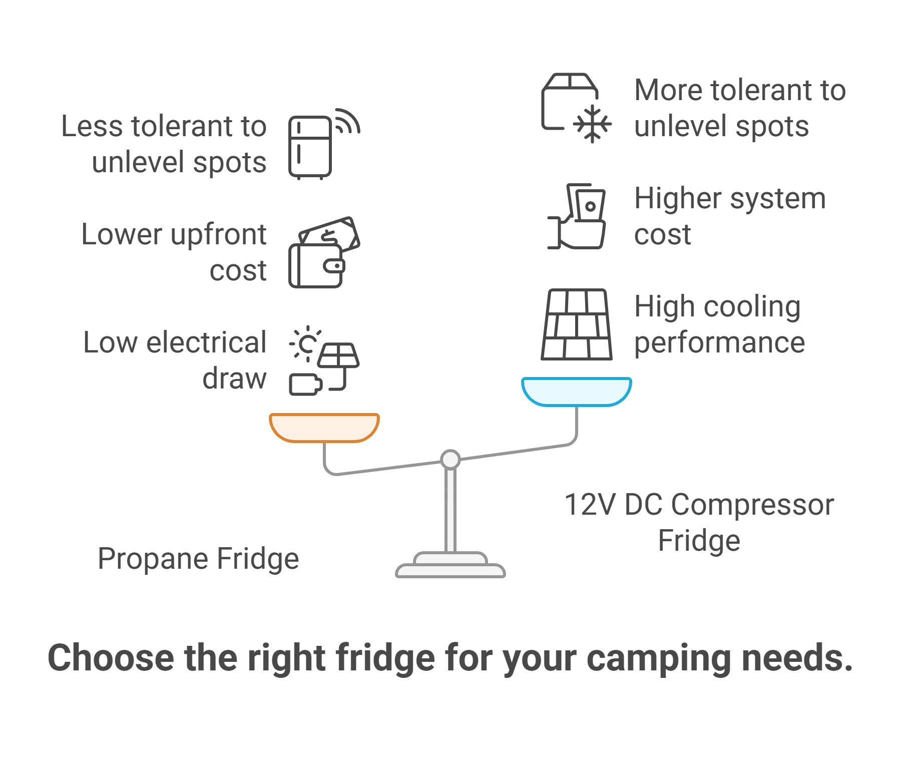 Choose the right fridge for your camping needs